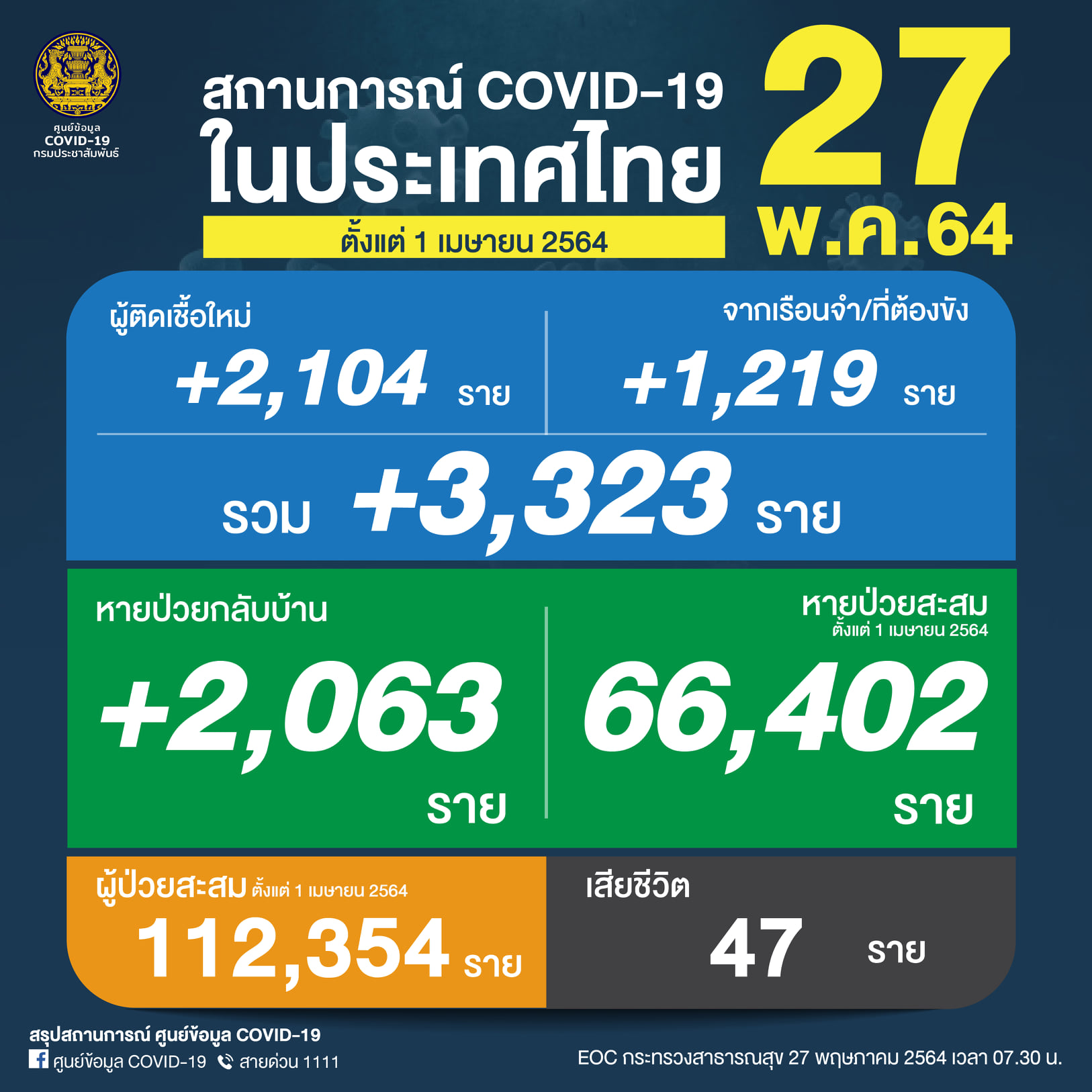 ผู้ติดเชื้อโควิด-27 พ.ค.