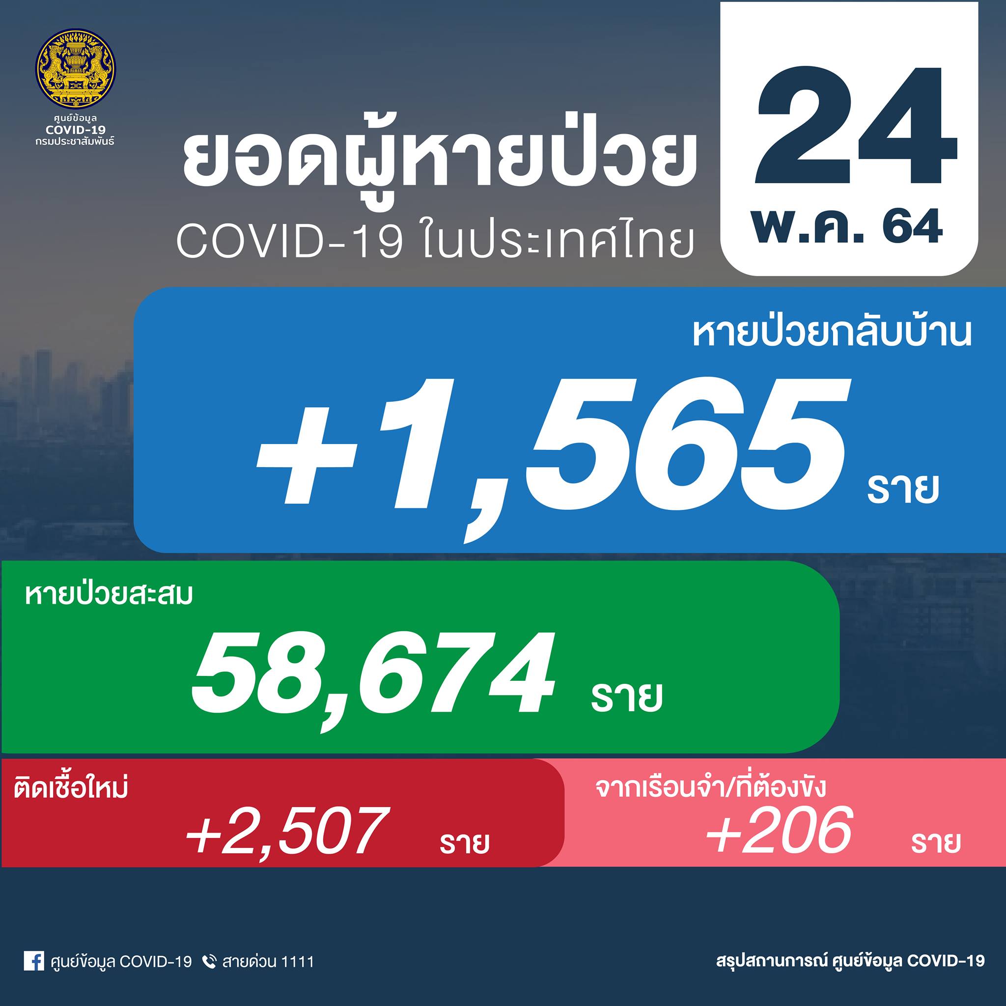 ผู้ป่วยหายกลับบ้าน-24 พ.ค.