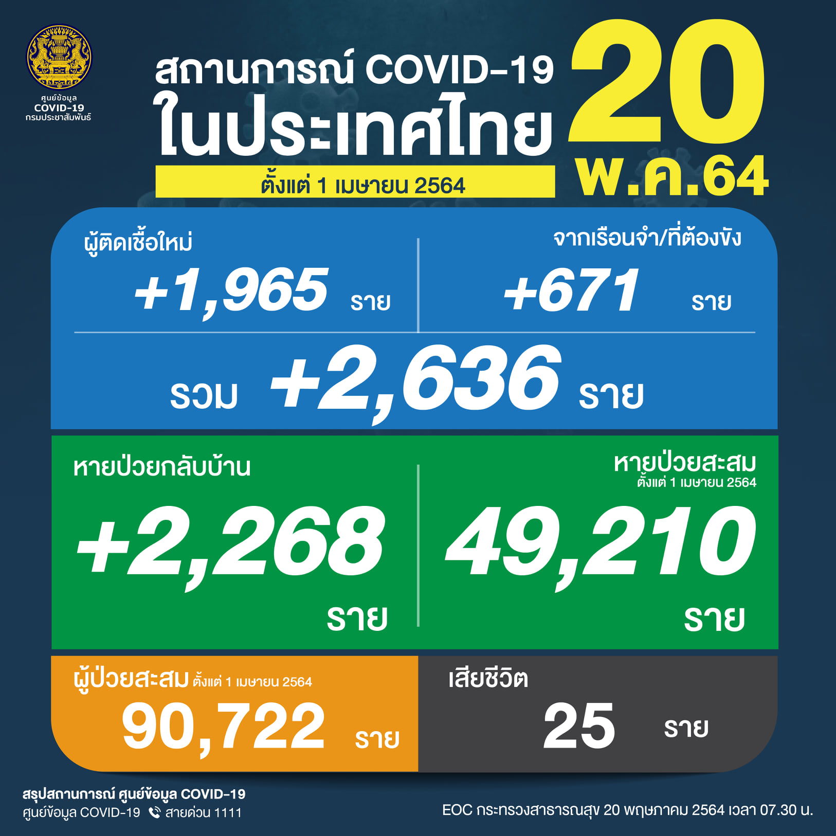 ยอดโควิด-20 พ.ค.