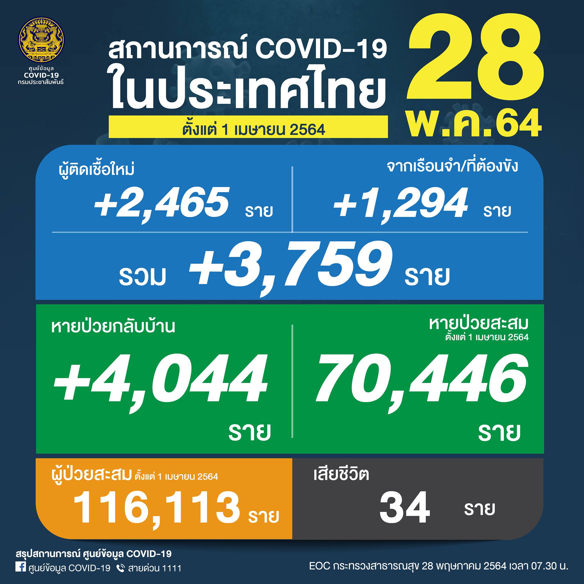 ผู้ติดเชื้อโควิด-28 พ.ค.