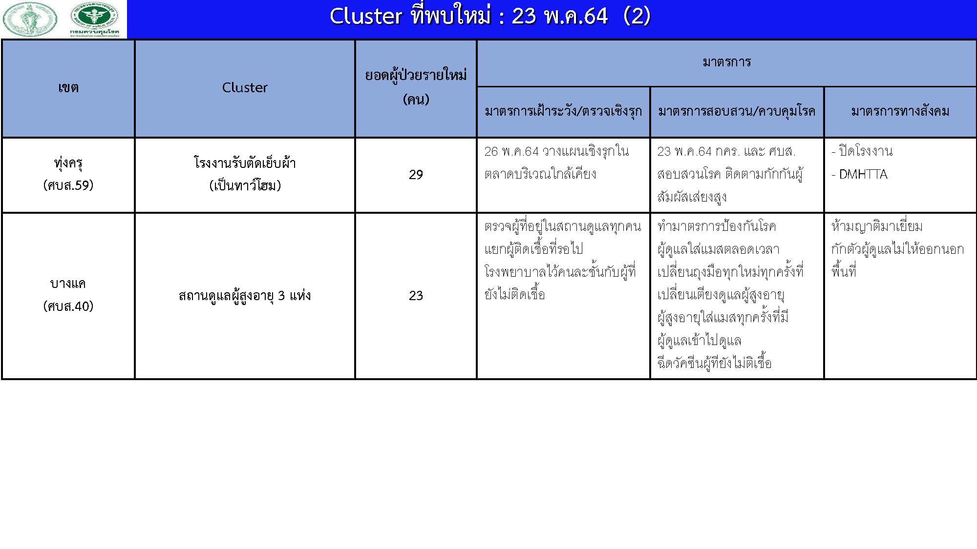 2 คลัสเตอร์ใหม่ในกทม. 