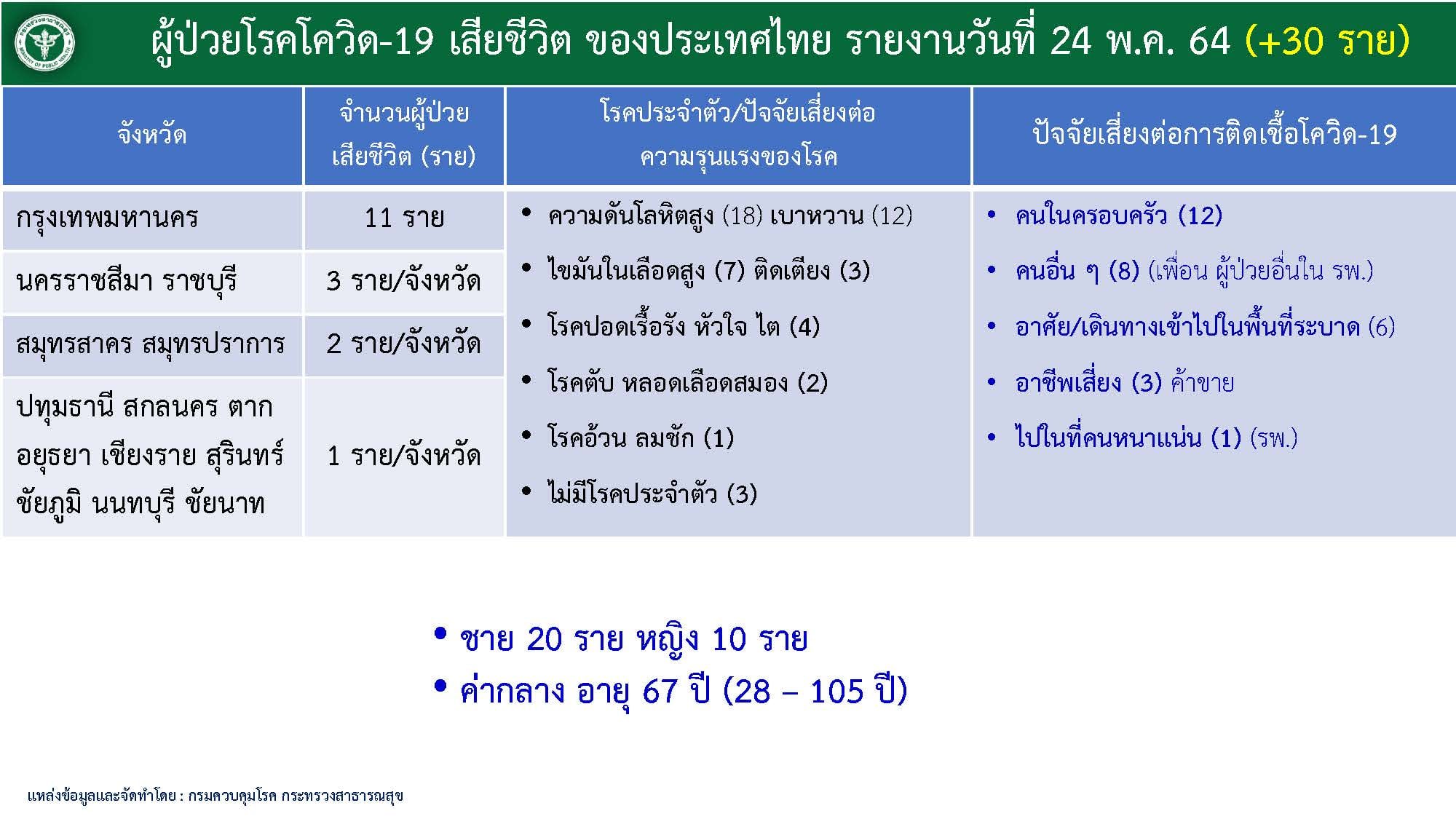 ผู้เสียชีวิตจากโควิด-24 พ.ค.