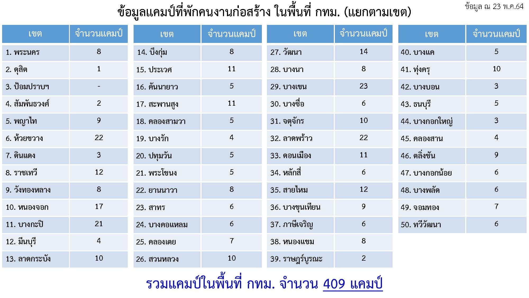 แคมป์คนงานในพื้นที่กทม.