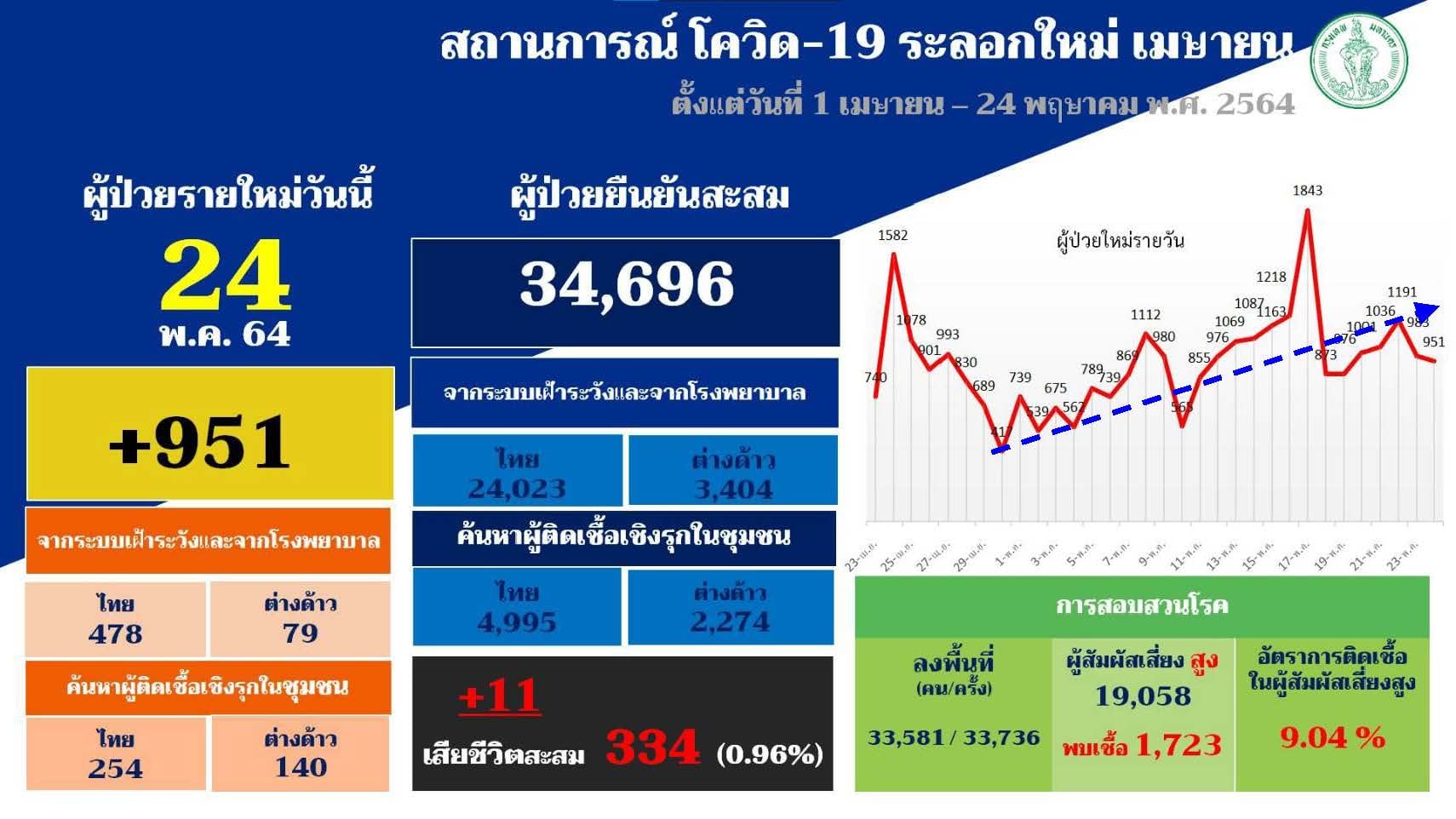 2 คลัสเตอร์ใหม่ในกทม. 