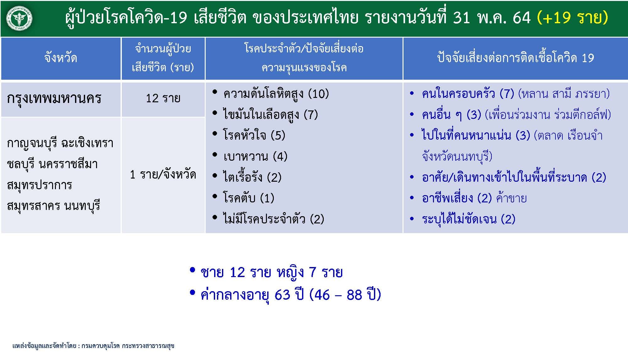 ผู้เสียชีวิตจากโควิด-31 พ.ค.