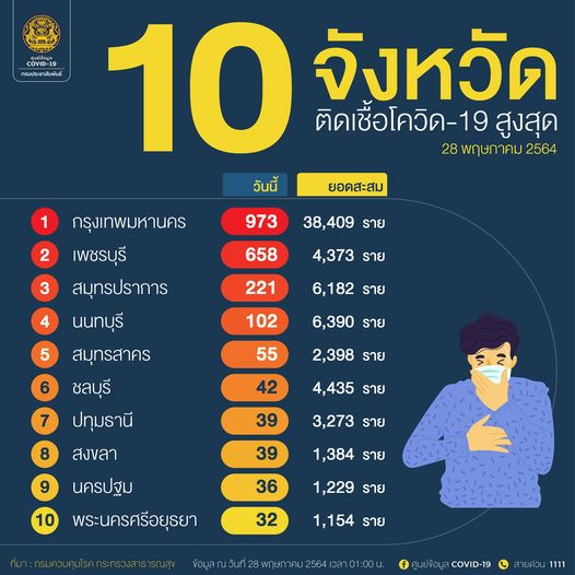 10 จังหวัดติดเชื้อสูงสุด 28 พ.ค.