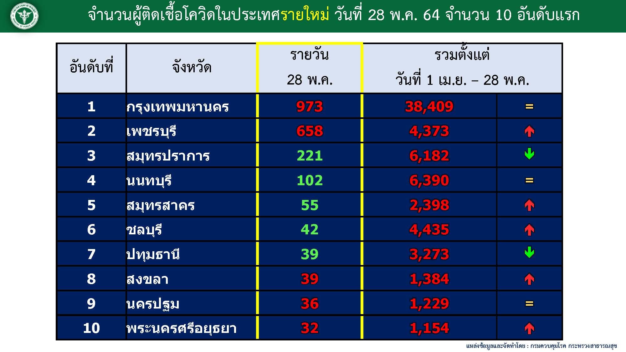10 จังหวัดติดเชื้อโควิด-28 พ.ค.