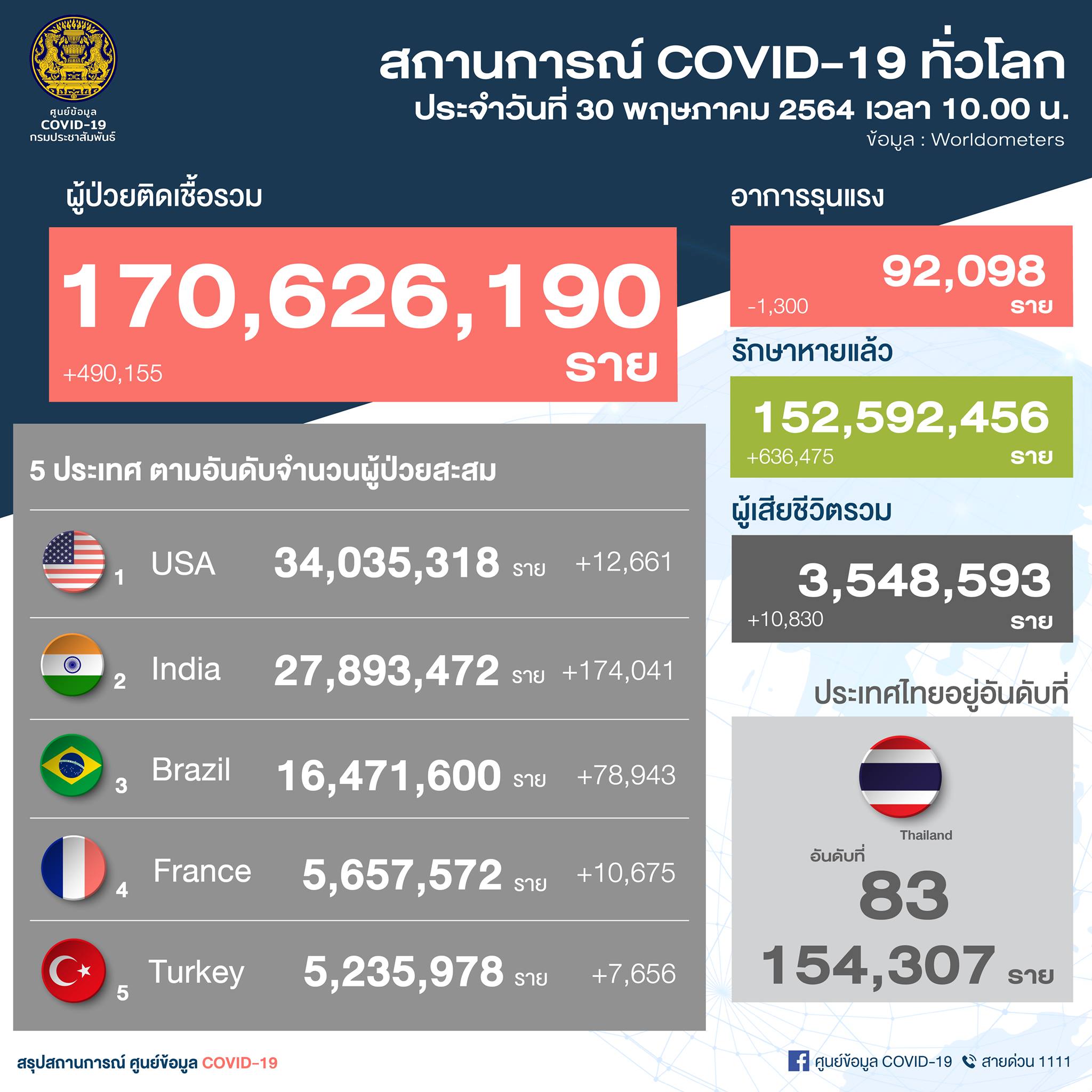 ผู้ติดเชื้อโควิดทั่วโลก-30 พ.ค. 64