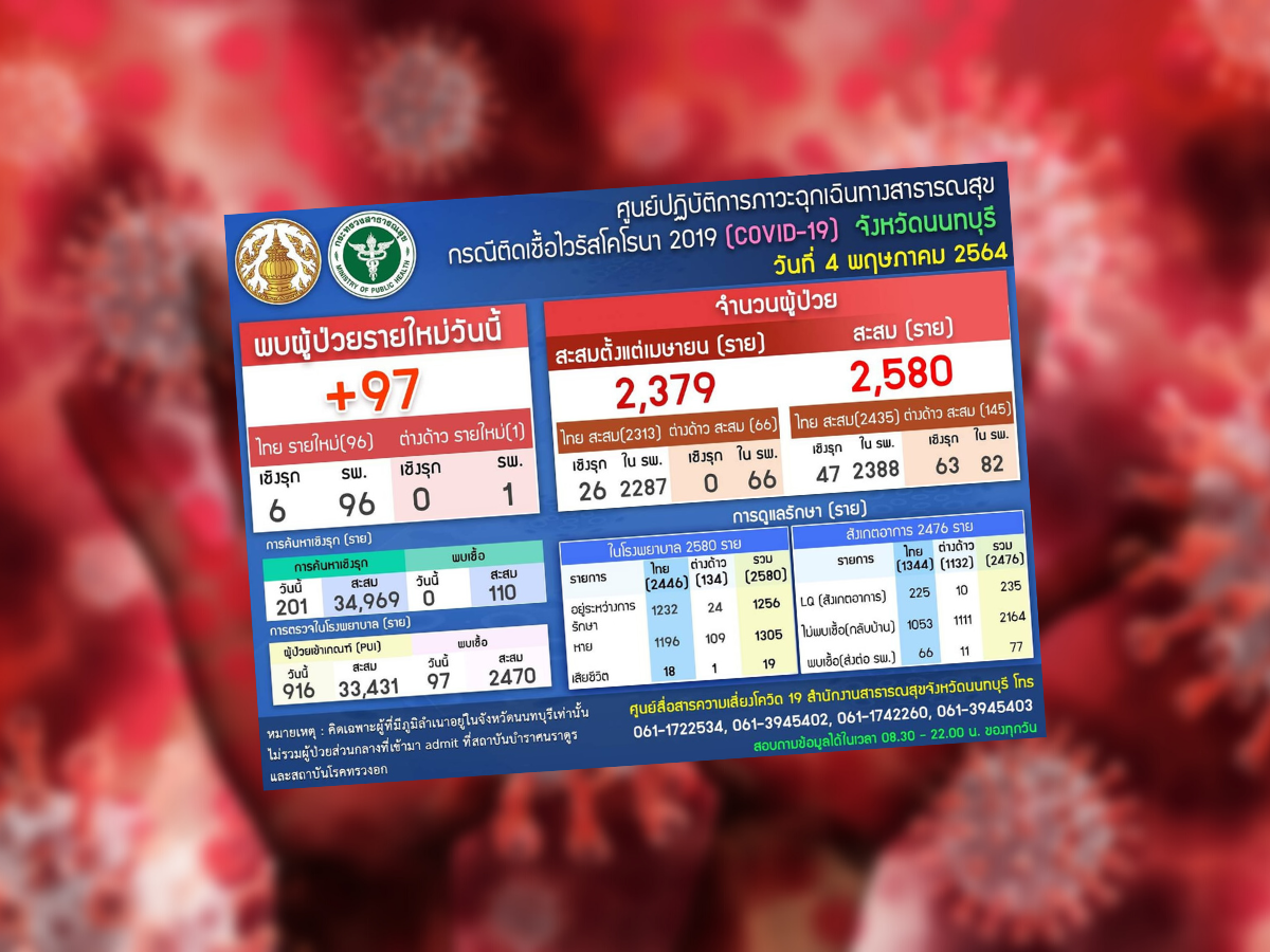 นนทบุรี แจ้งข่าวดี จำนวนผู้ป่วยโควิด รักษาหาย