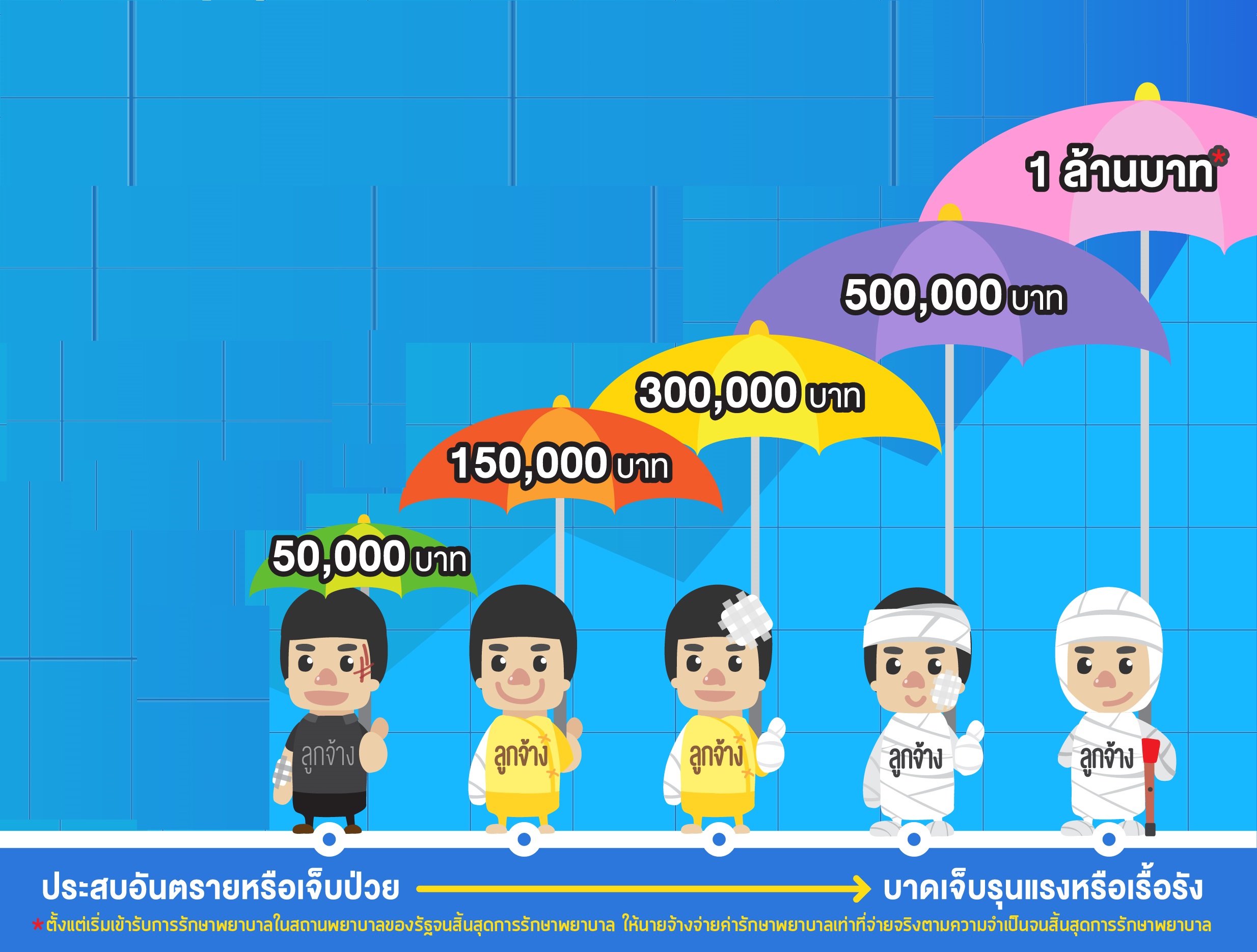 เปิดเกณฑ์กองทุนเงินทดแทนปี 64 จ่ายกรณีเจ็บป่วย-อุบัติเหตุจากงาน
