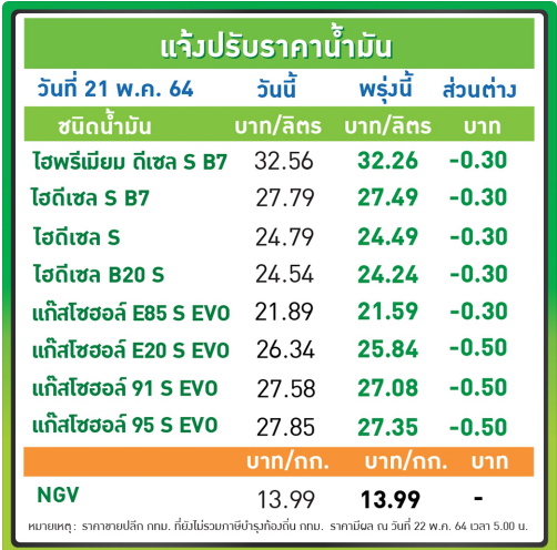 บางจากลดราคาน้ำมัน-22พ.ค.