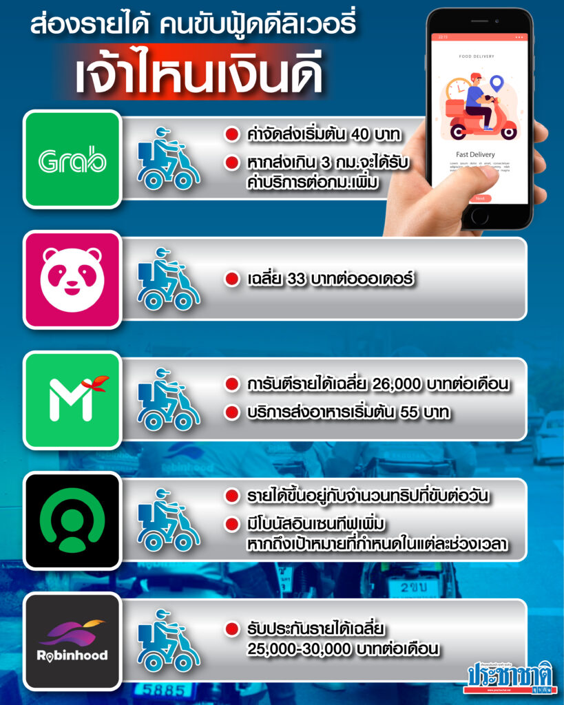 เปรียบเทียบรายได้ คนขับ grab line man foodpanda robinhood