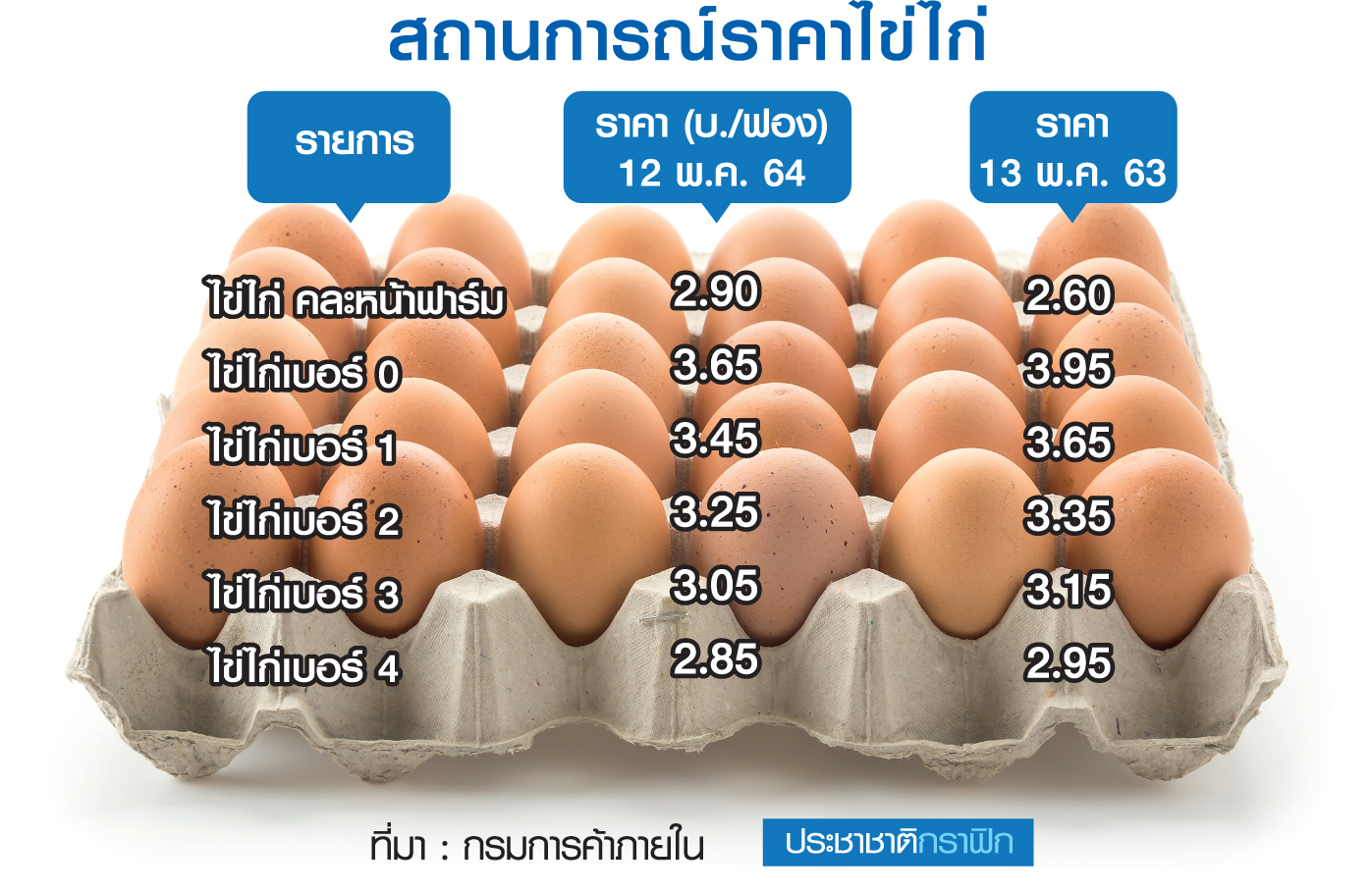 ราคาไข่
