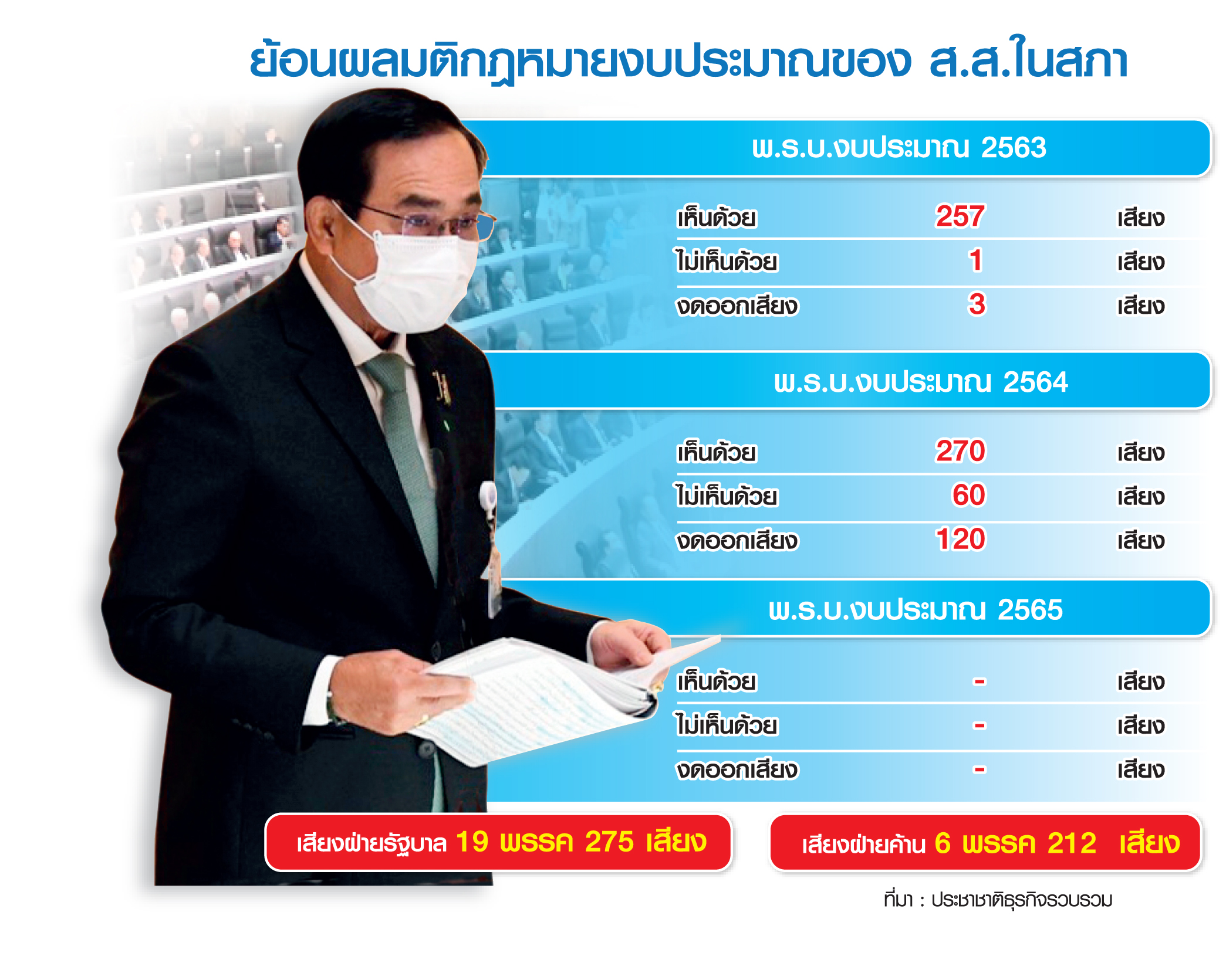 เช็กเสียง ส.ส.รัฐบาล 275 คน ฝ่าเกมฝ่ายค้าน โหวตคว่ำงบ’65