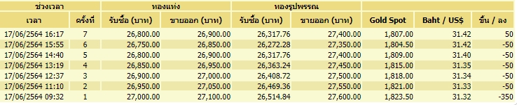 ทอง 17-6-64