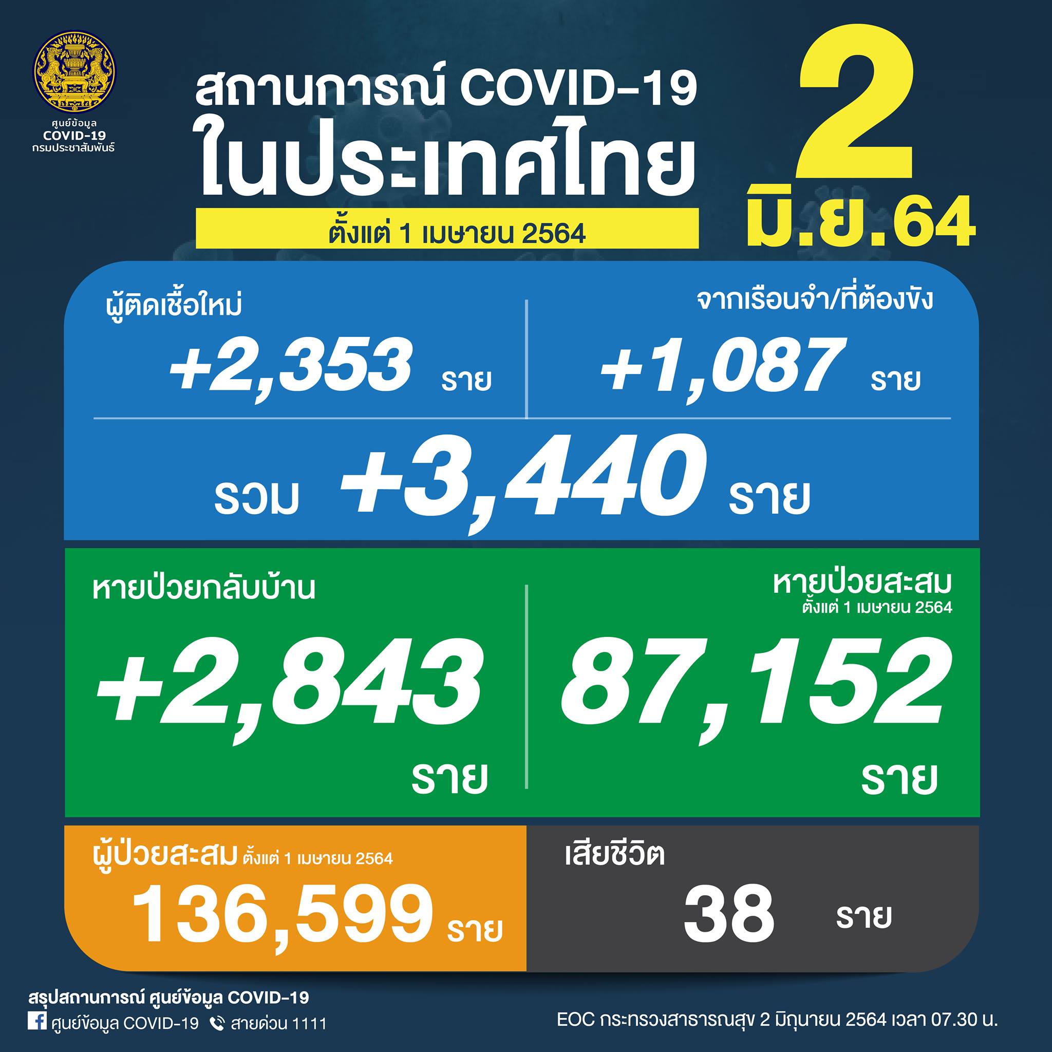 ยอดติดโควิด-2 มิ.ย.64