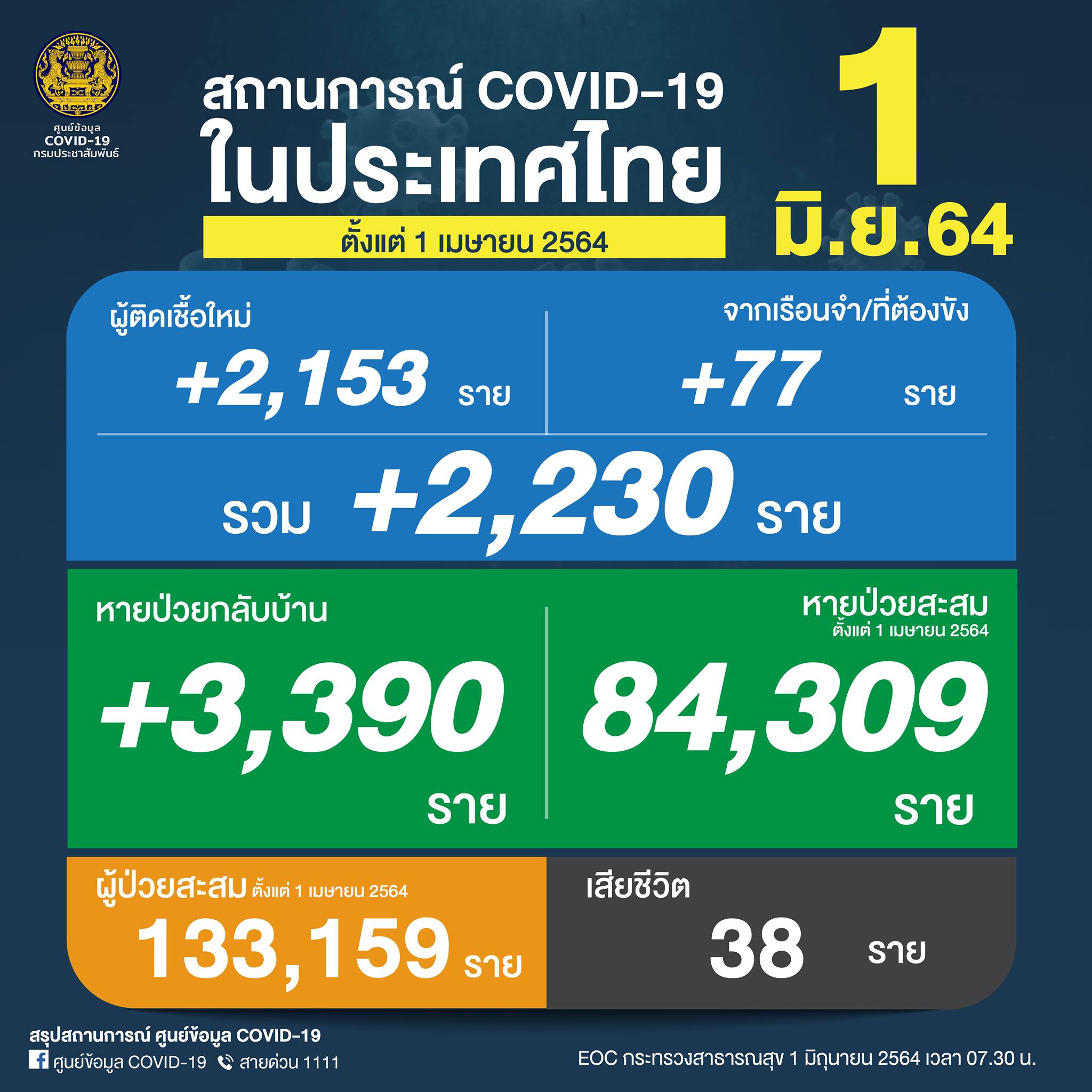 ผู้ติดเชื้อโควิด 1 มิ.ย.64