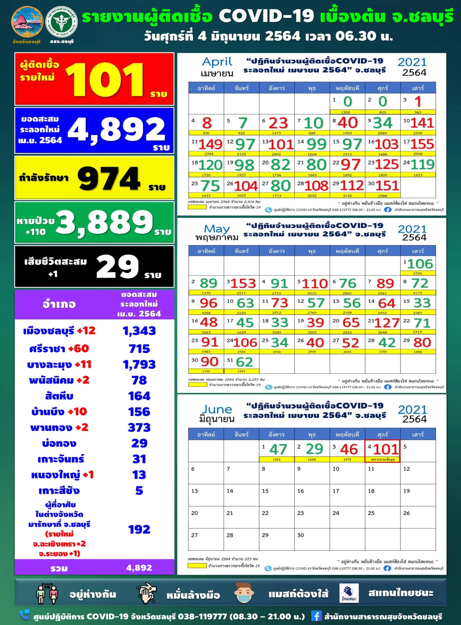 ผู้ติดเชื้อโควิดชลบุรี
