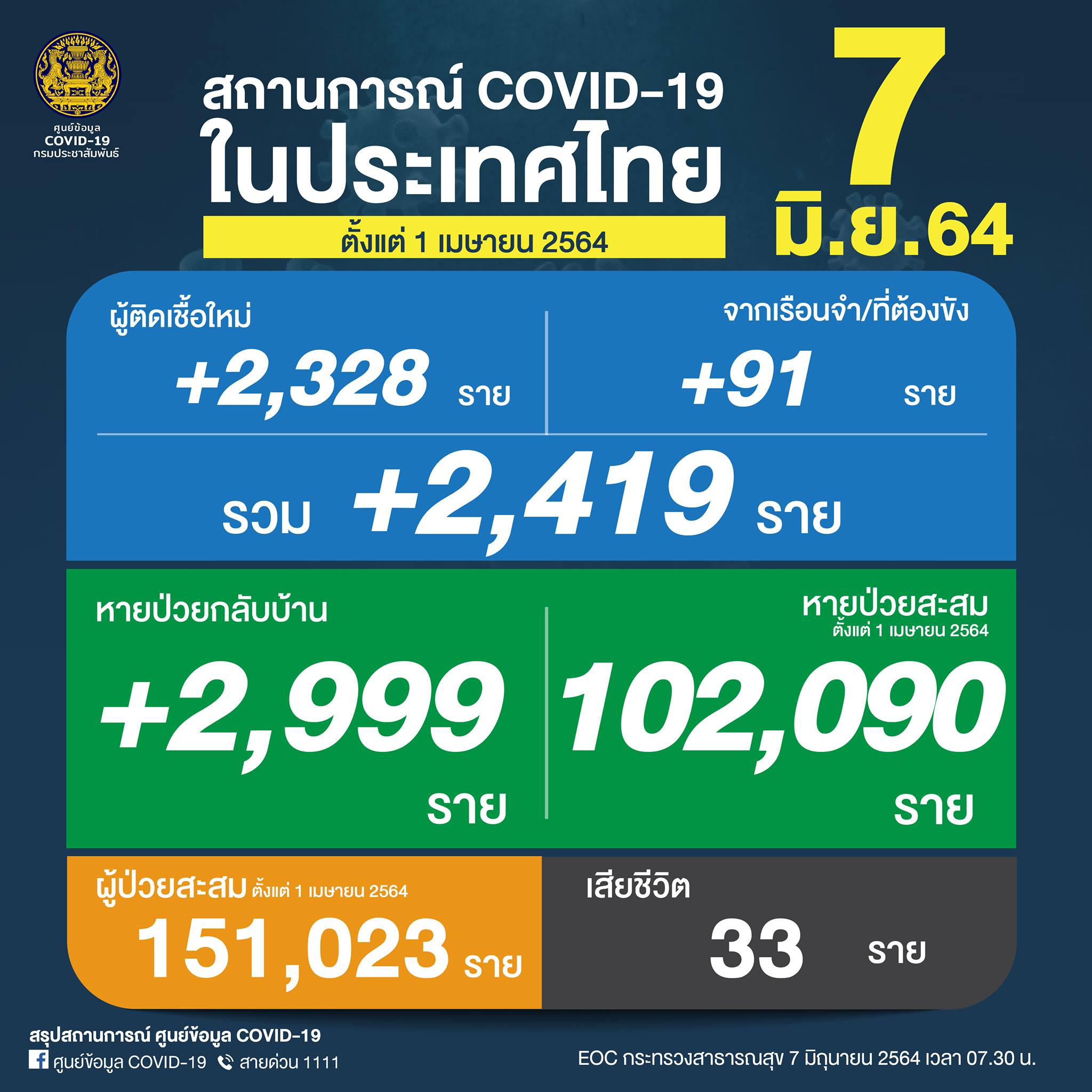 ผู้ติดเชื้อดควิด-7 มิ.ย.64