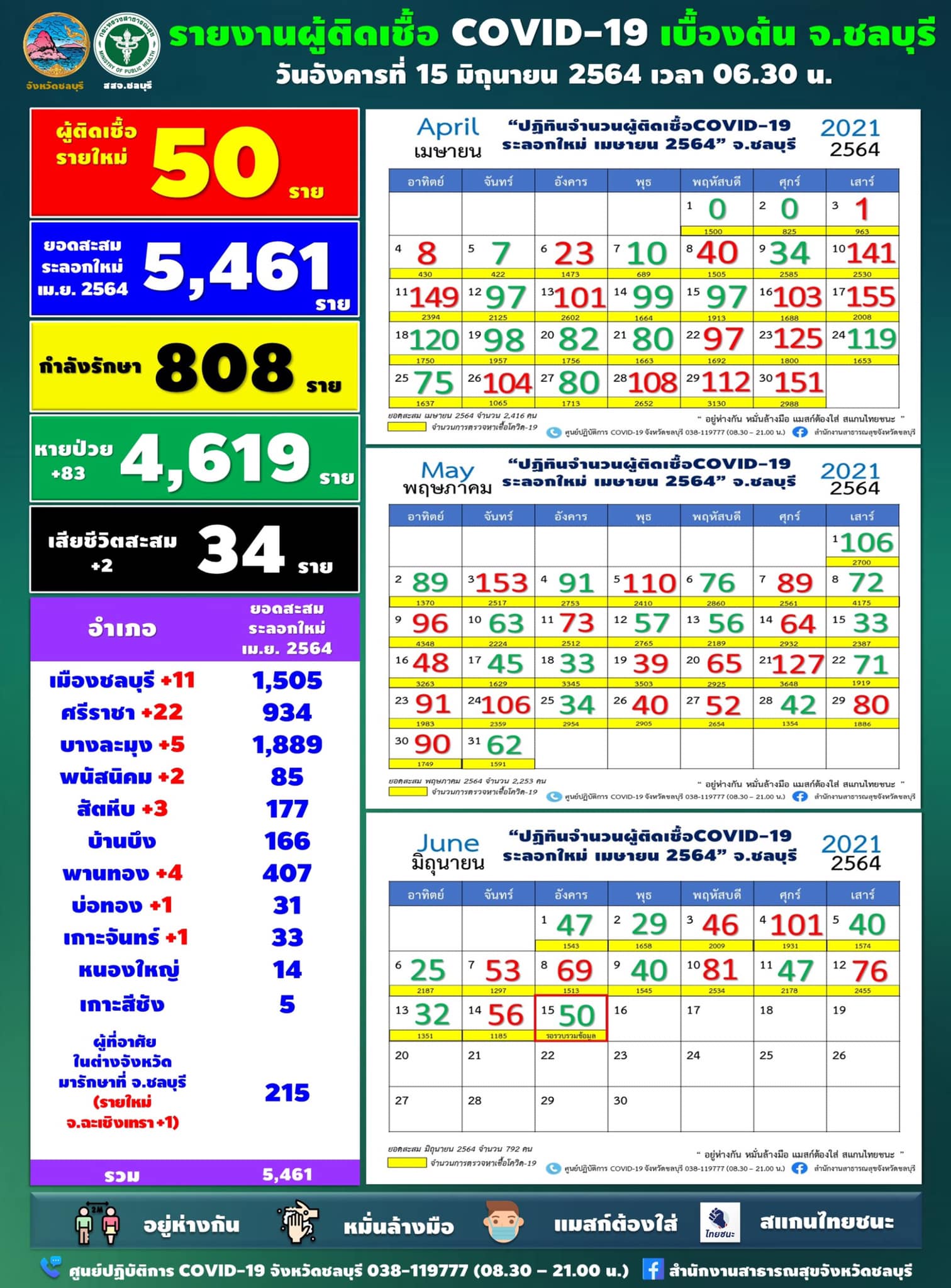ผู้ติดเชื้อโควิดชลบุรี