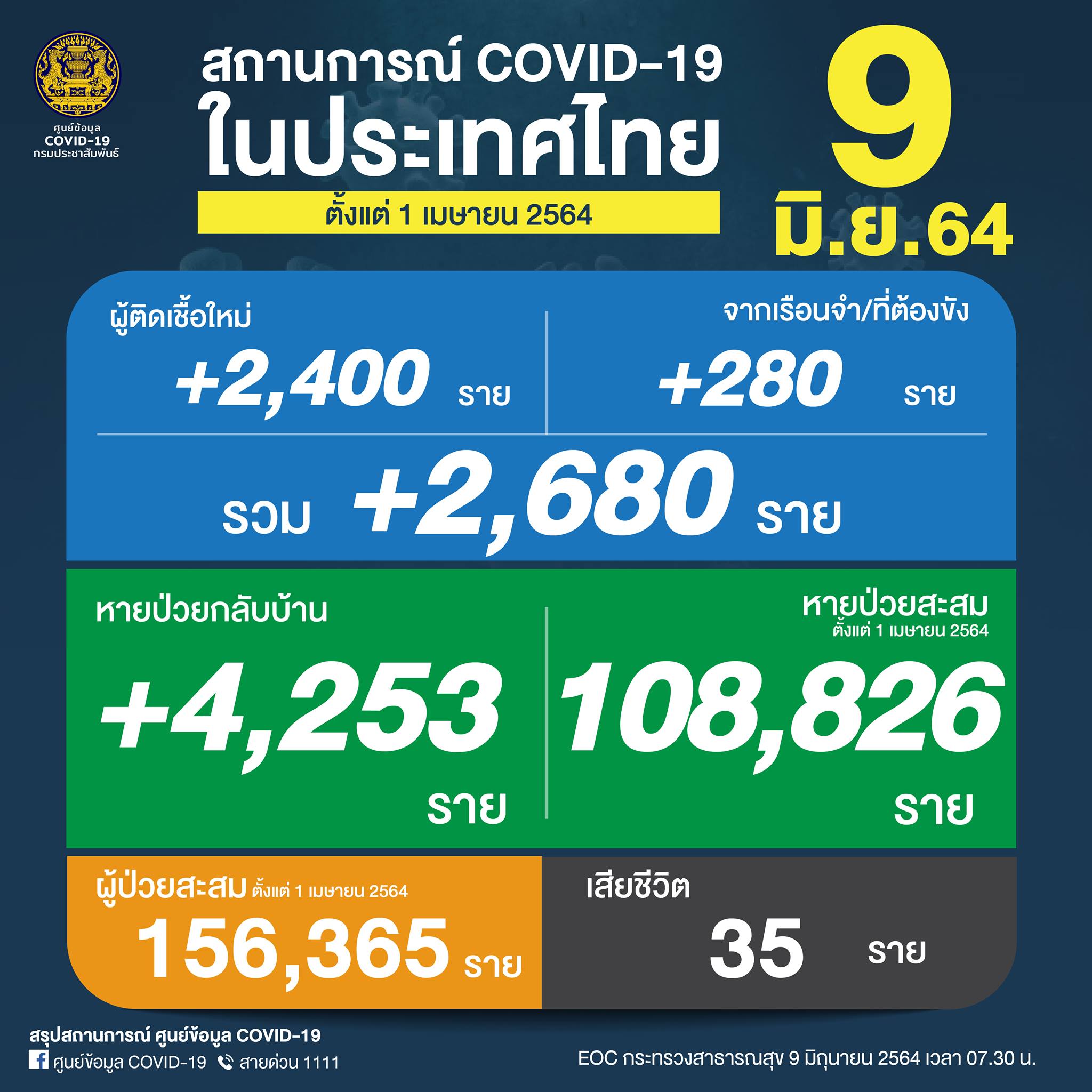 ผู้ติดเชื้อโควิด 9 มิ.ย.