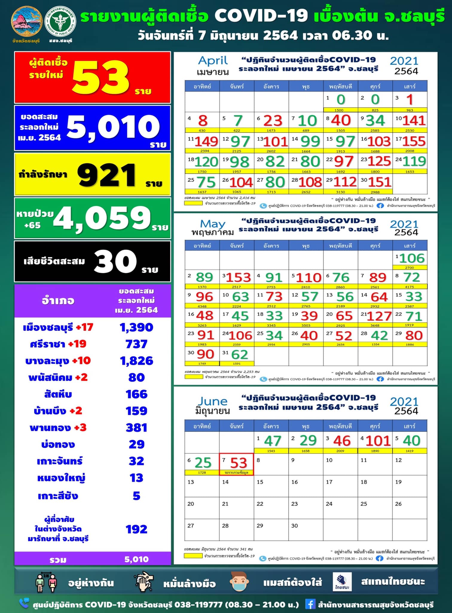 ผู้ติดเชื้อโควิดจ.ชลบุรี 7 มิ.ย.