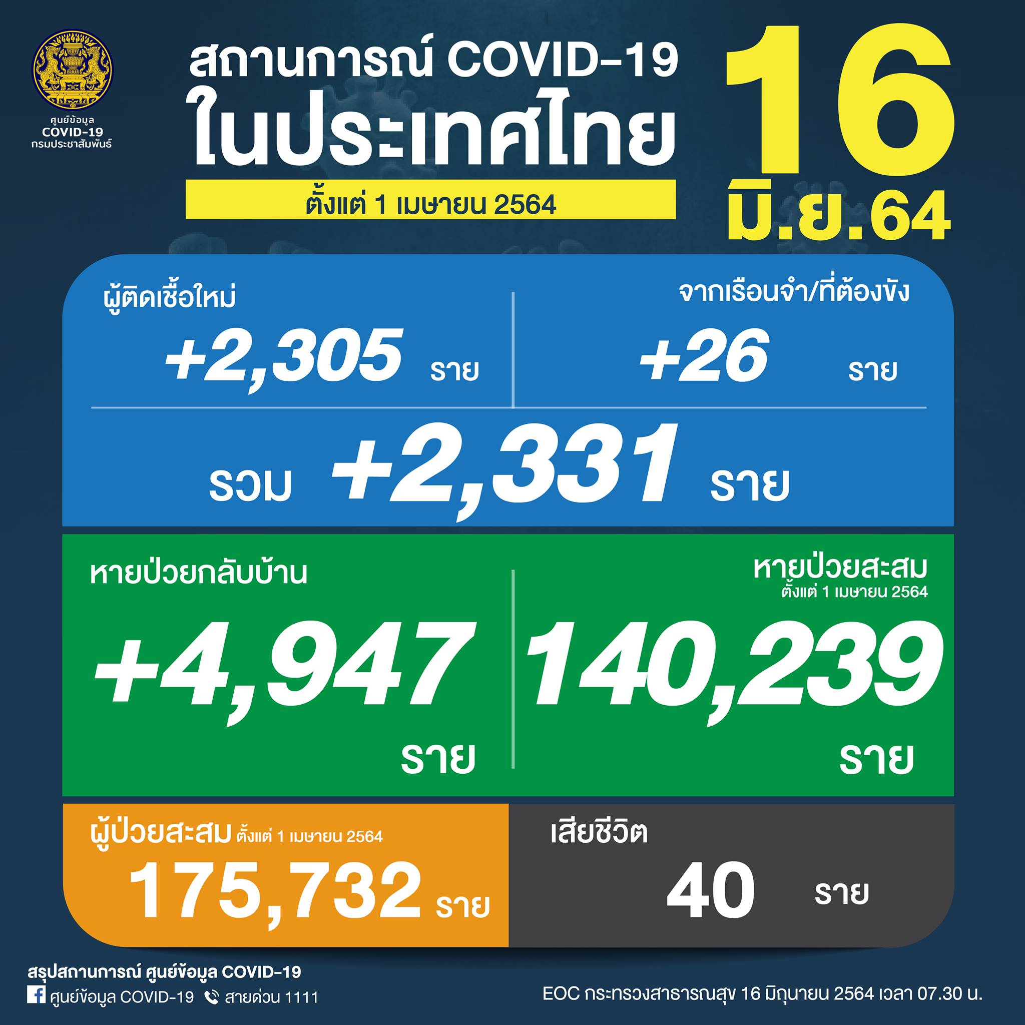 ผู้ติดเชื้อโควิด-16มิ.ย.