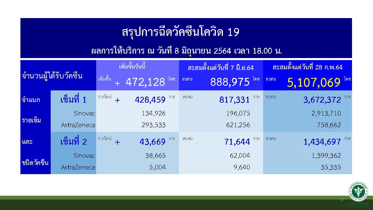 ยอดฉีดวัคซีน ณ 8 มิ.ย.64