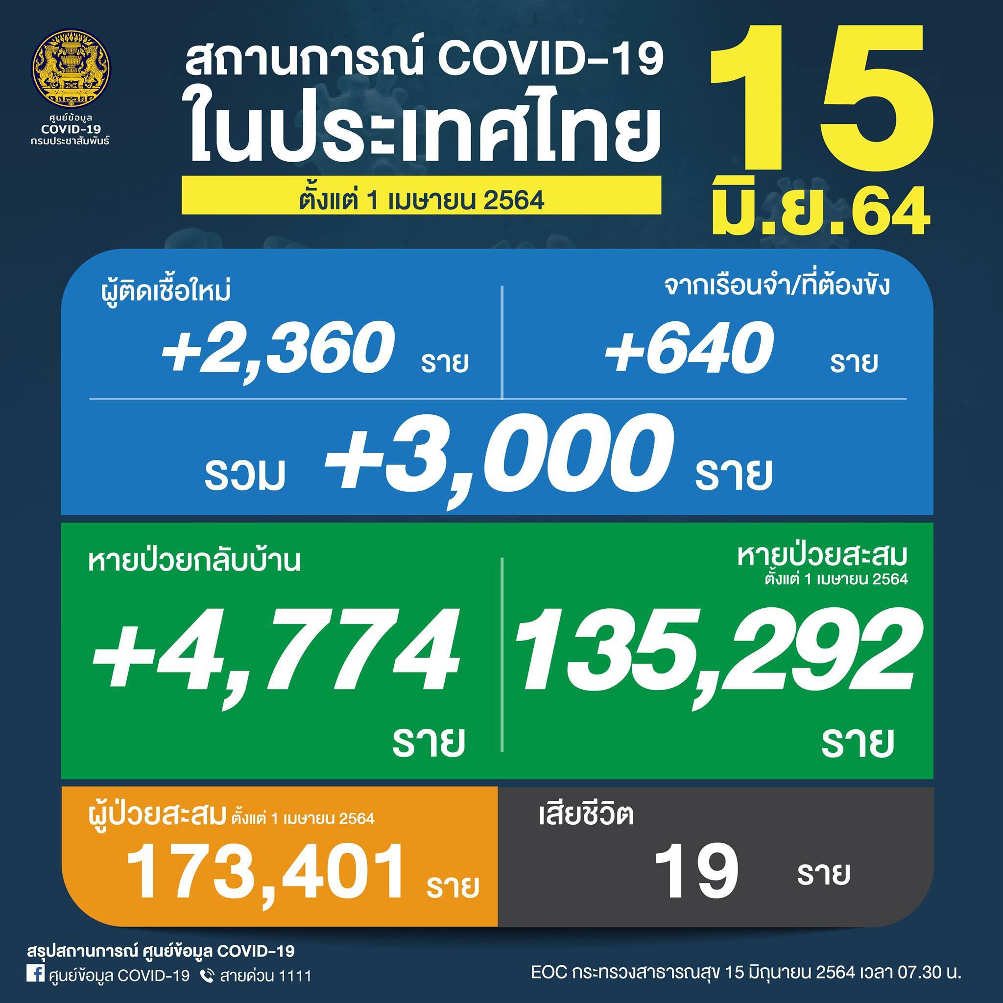 ผู้ติดเชื้อโควิด 15 มิ.ย.
