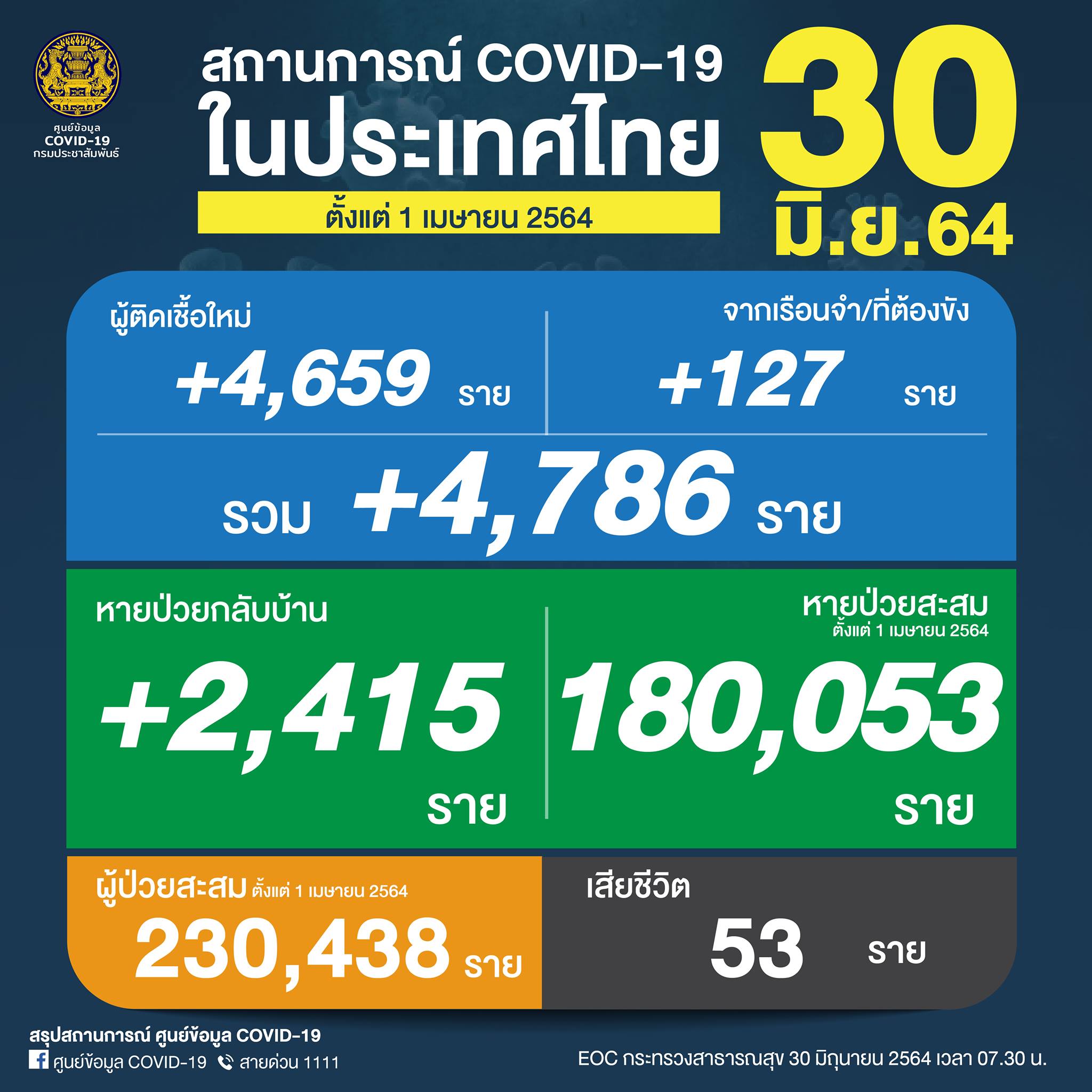 ยอดติดเชื้อโควิด 30 มิ.ย.