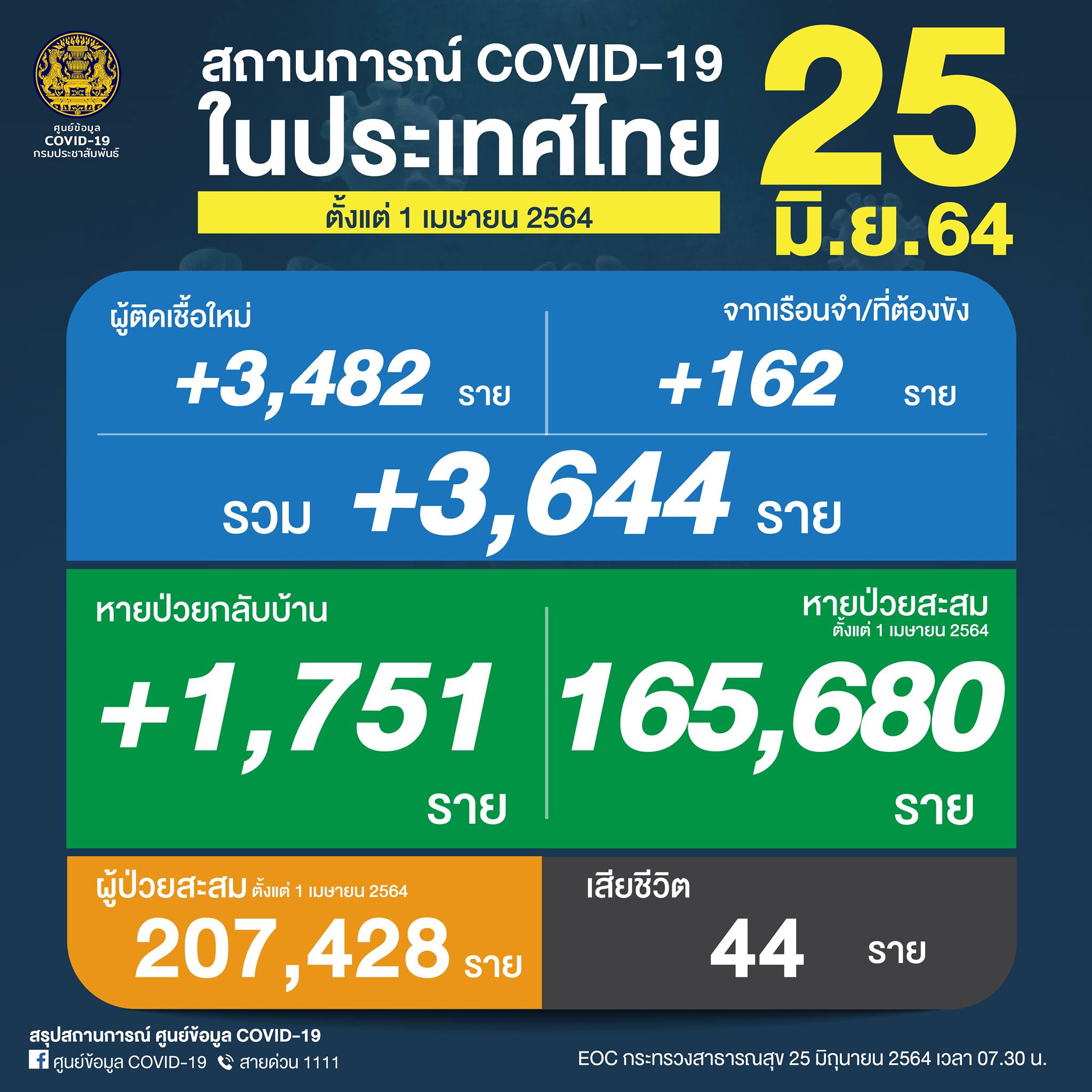ผู้ติดเชิ้อโควิด-25มิ.ย.