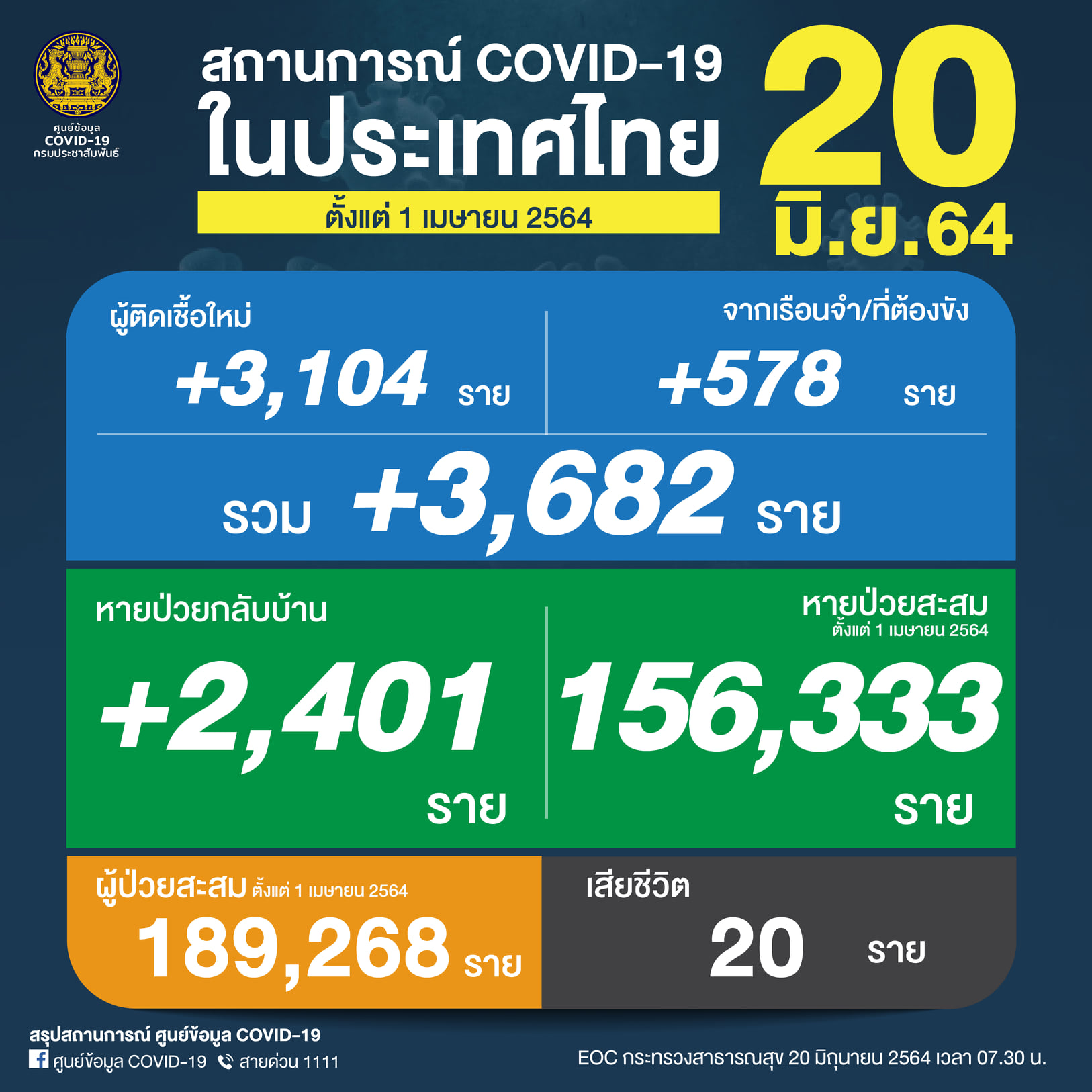 ยอดติดเชื้อโควิด-20 มิ.ย.64