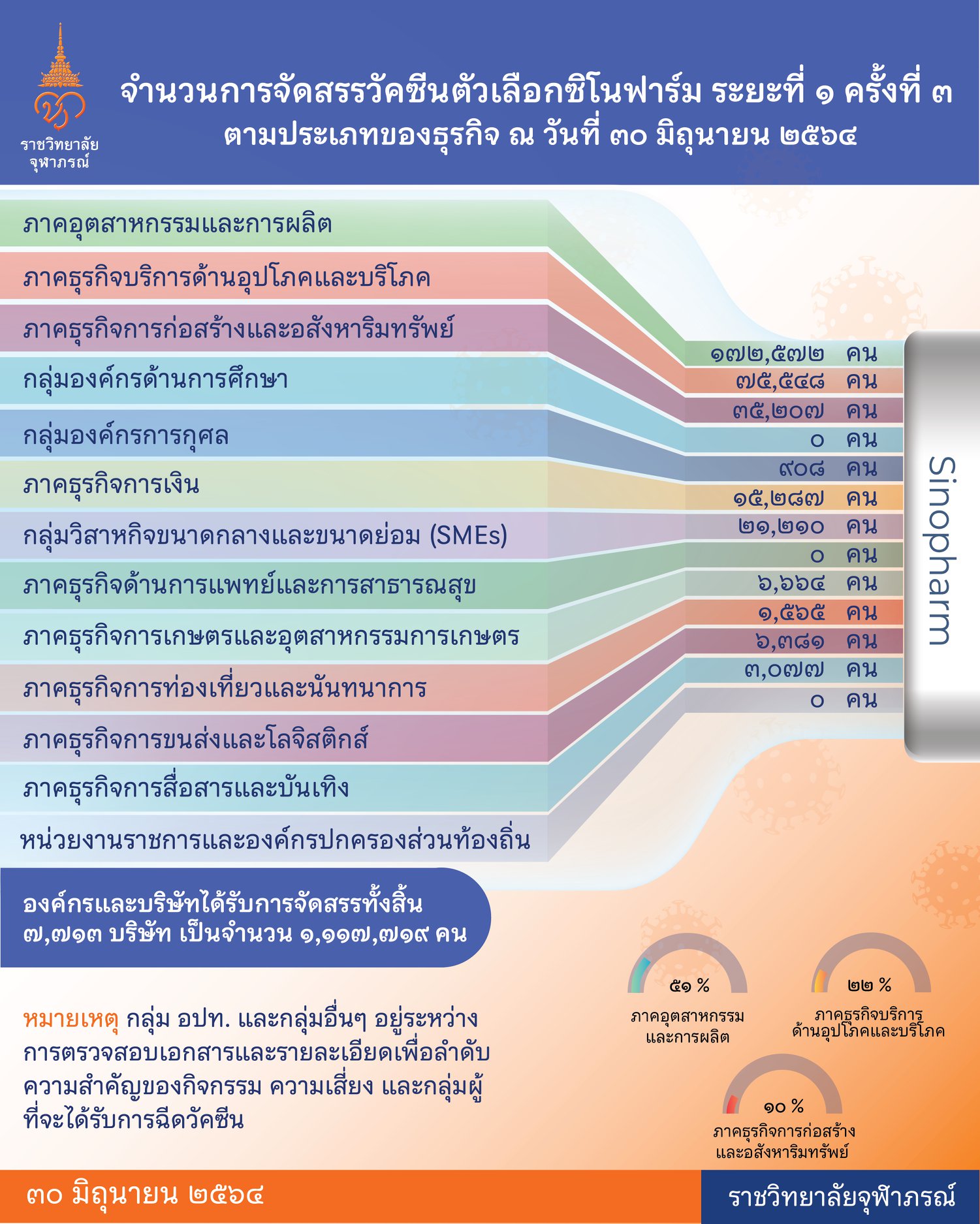 จุฬาภรราชวิลัยของวัคซีน - Chulabhorn royal academy) เป็นสถาบันการวิจัยและวิชาการชั้นสูง (มิใช่สถาบันอุดมศึกษา แต่มีสถาบันอุดมศึกษาอยู่ในส่วนงาน) และจัด.