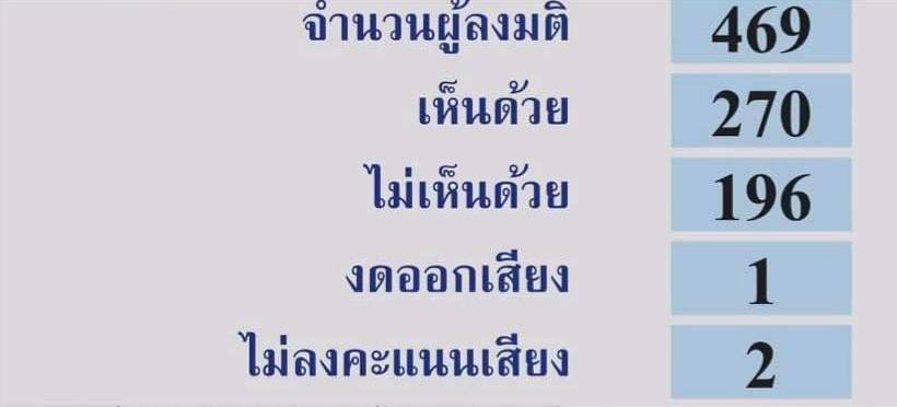 พ.ร.ก.กู้เงินเยียวยาโควิด 5 แสนล้าน ผ่านแล้ว 270 : 196 เสียง