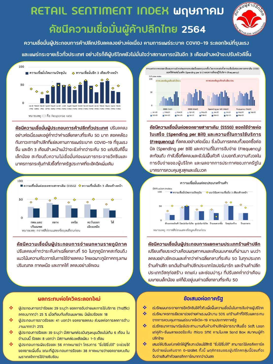 สมาคมผู้ค้าปลีกจี้รัฐ เสริมสภาพคล่อง-แก้ระบบใช้สิทธิ "ยิ่ง ...