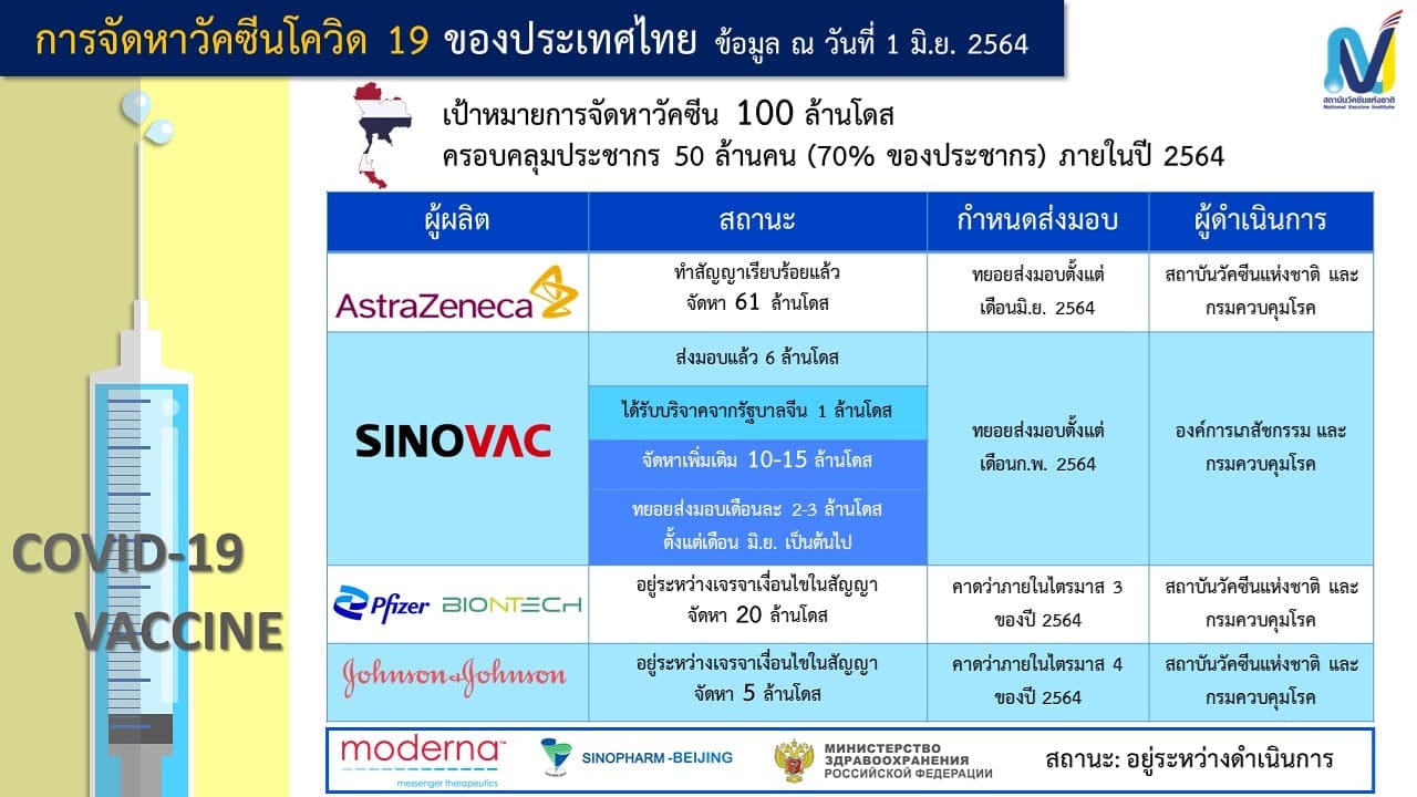 แผนจัดหาวัคซีนโควิด 100 ล้านโดส ฉีดให้คนไทย