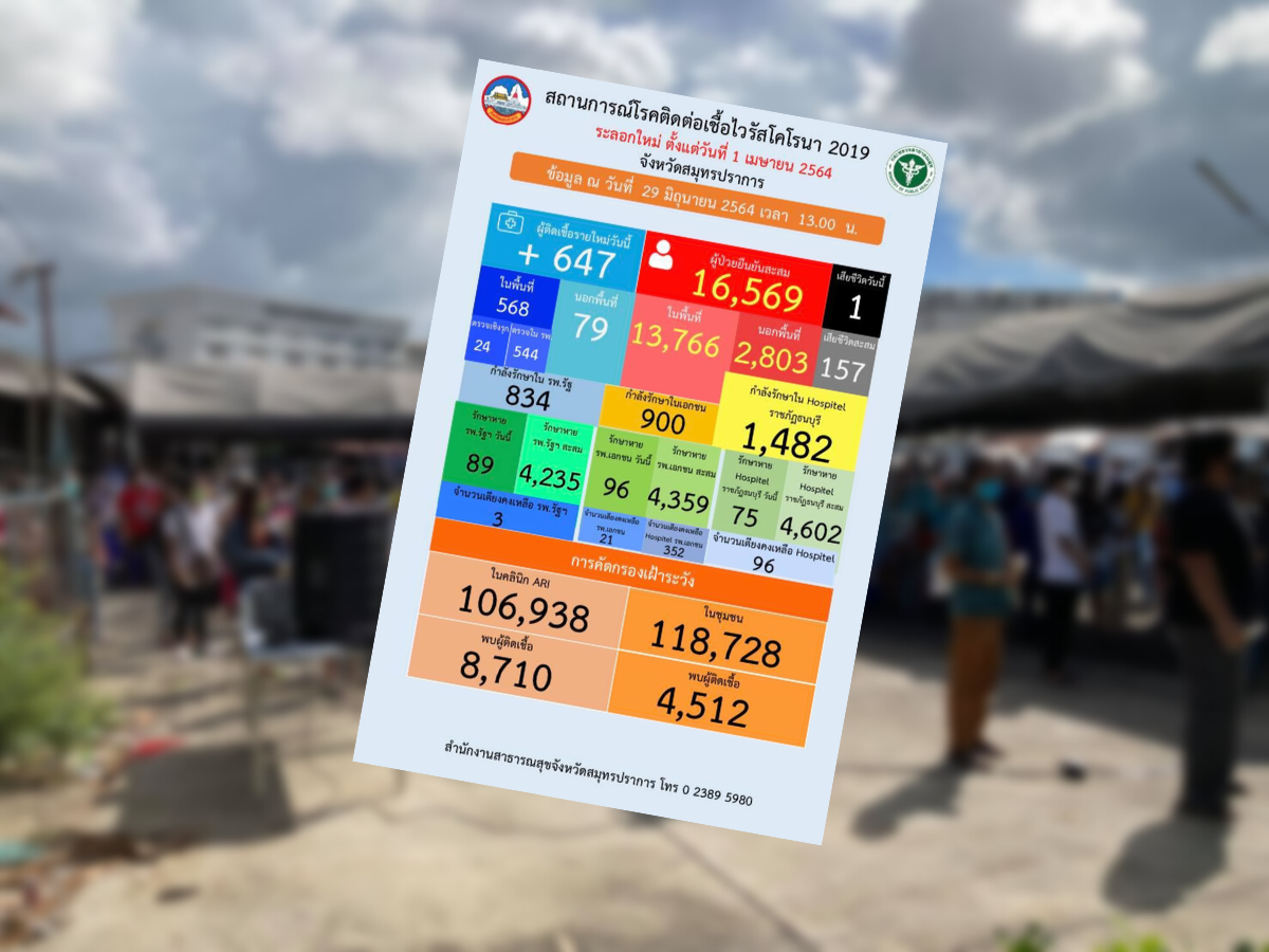 สมุทรปราการ ติดโควิดอีก 647 ราย เสียชีวิต 1 ราย รพ.รัฐเหลือ 3 เตียง