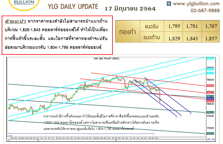 YLG ราคาทอง-17 มิ.ย.