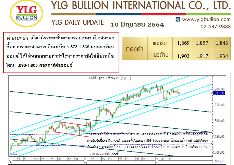ylg วิเคราะห์ราคาทอง