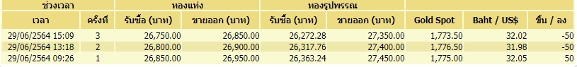 ทอง 29-6-64-1