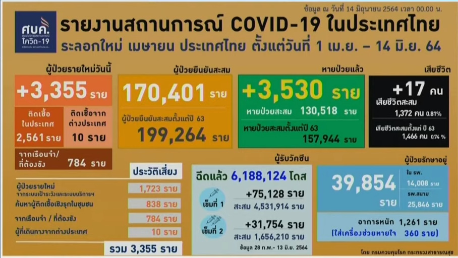 รายงานโควิด-14 มิ.ย.