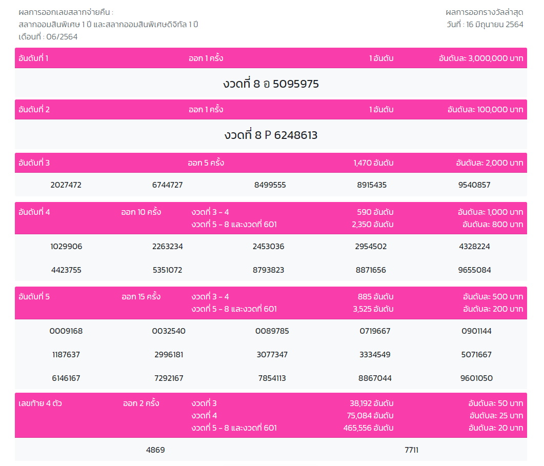 ผลสลากออมสิน 1 ปี งวด 16 มิ.ย. 64