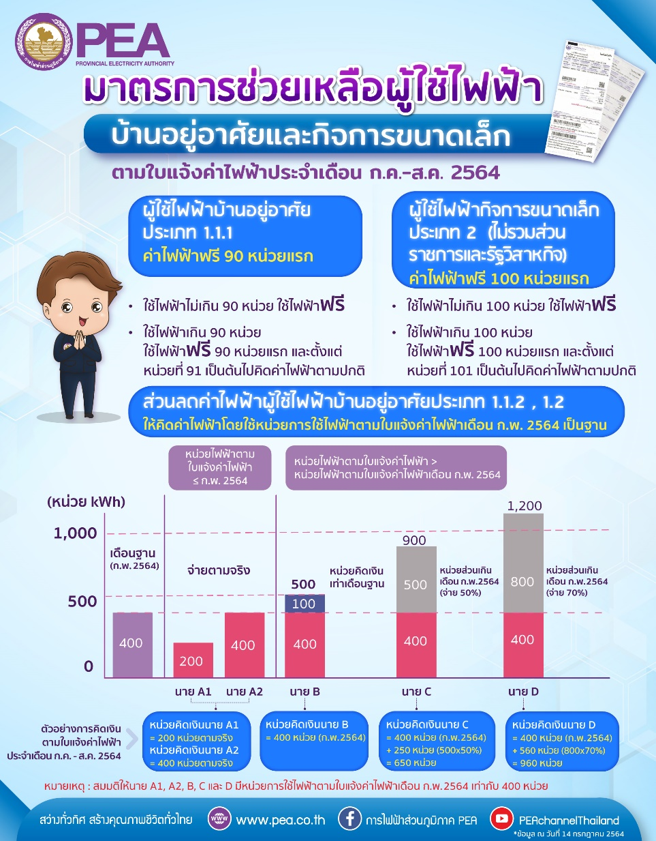 PEA ช่วยเหลือผู้ใช้ไฟฟ้าที่ได้รับผลกระทบ จากการระบาดของเชื้อไวรัส COVID-19
