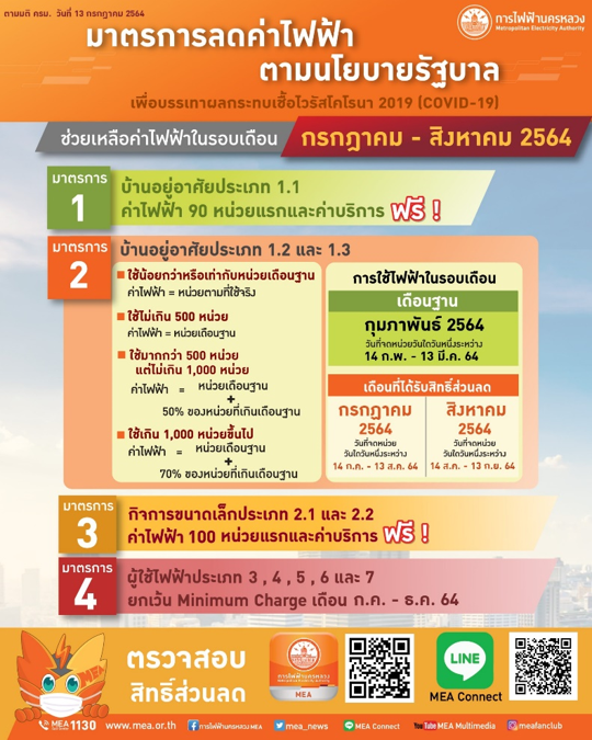 MEA ลดค่าไฟฟ้าตามนโยบายรัฐบาล จากเหตุ COVID-19 ระลอกใหม่