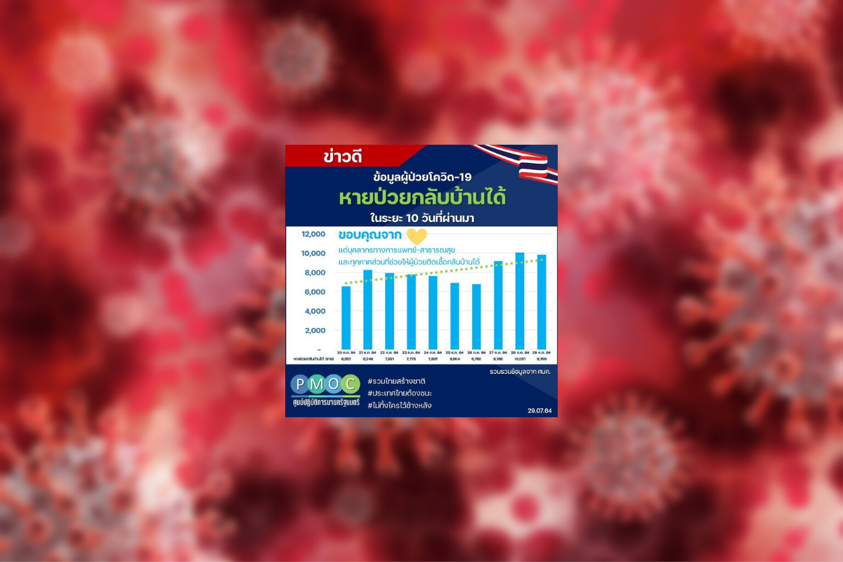 PMOC รายงานตัวเลขผู้หายป่วยโควิด 20-29 ก.ค. มีแนวโน้มสูงขึ้น