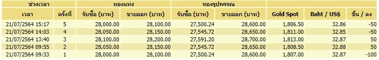 ทอง 21-7-64