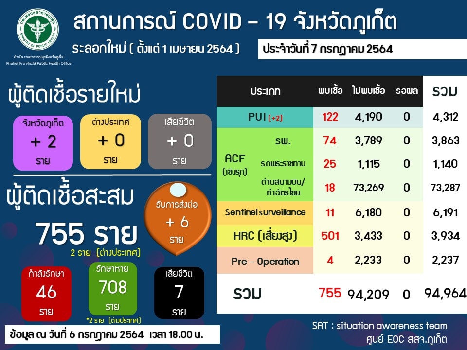 สสจ.ภูเก็ต