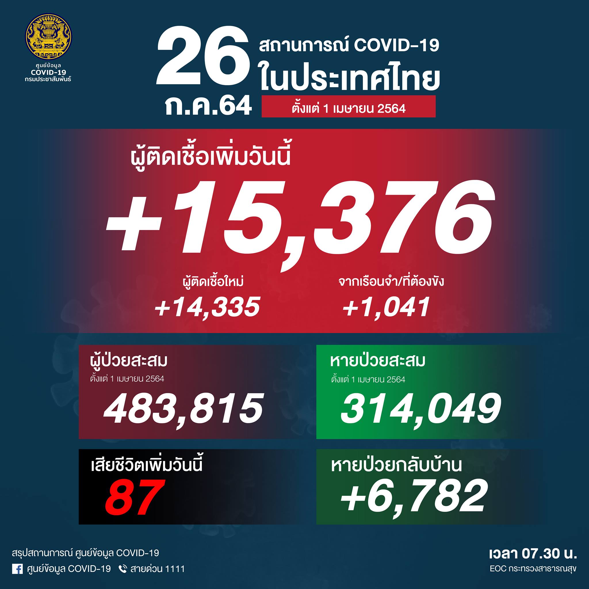 Thailand's Ministry of Health reports 15,376 new cases of coronavirus today  (July 26), with 87 deaths. - Newsdir3