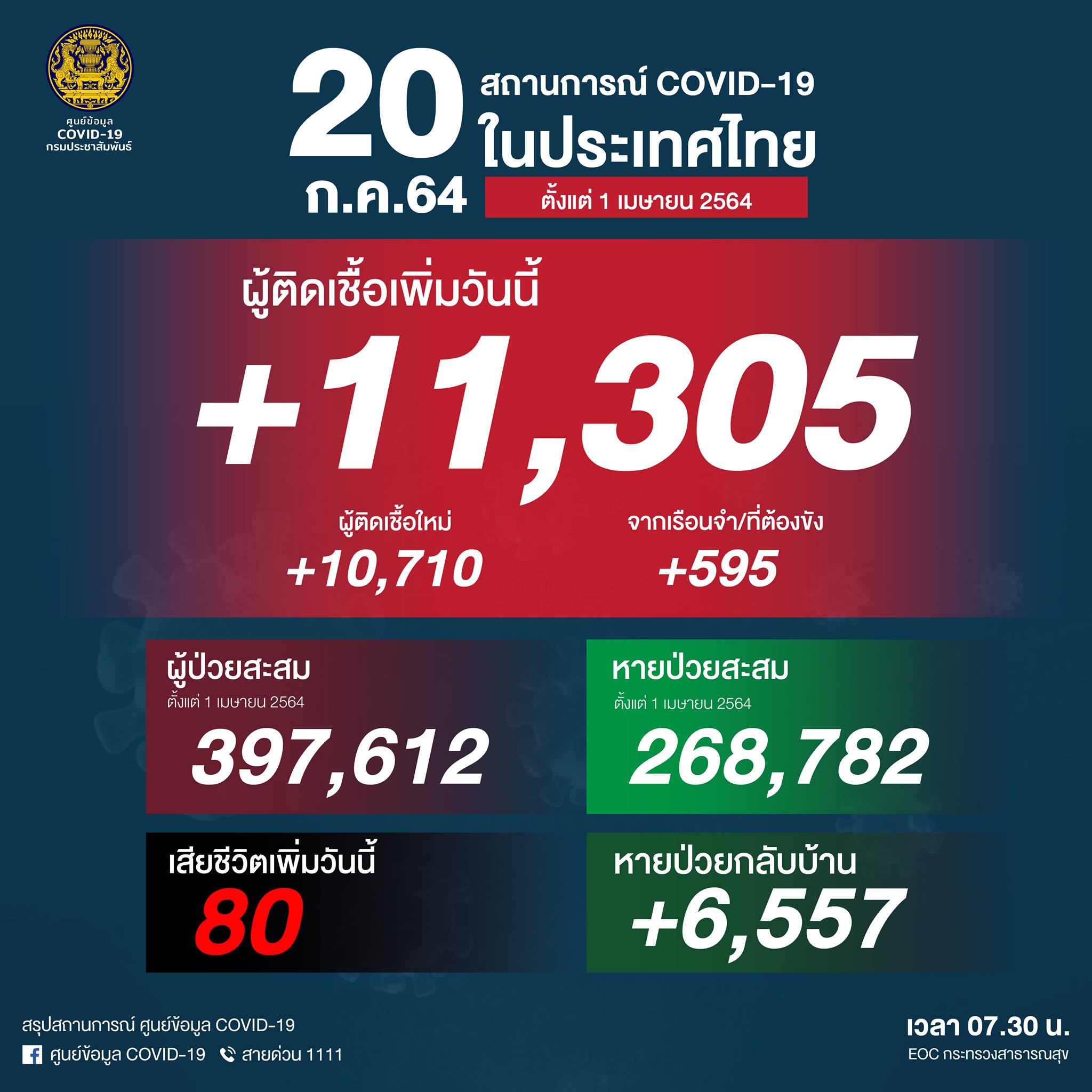 ผู้ติดเชื้อโควิด-20 ก.ค.