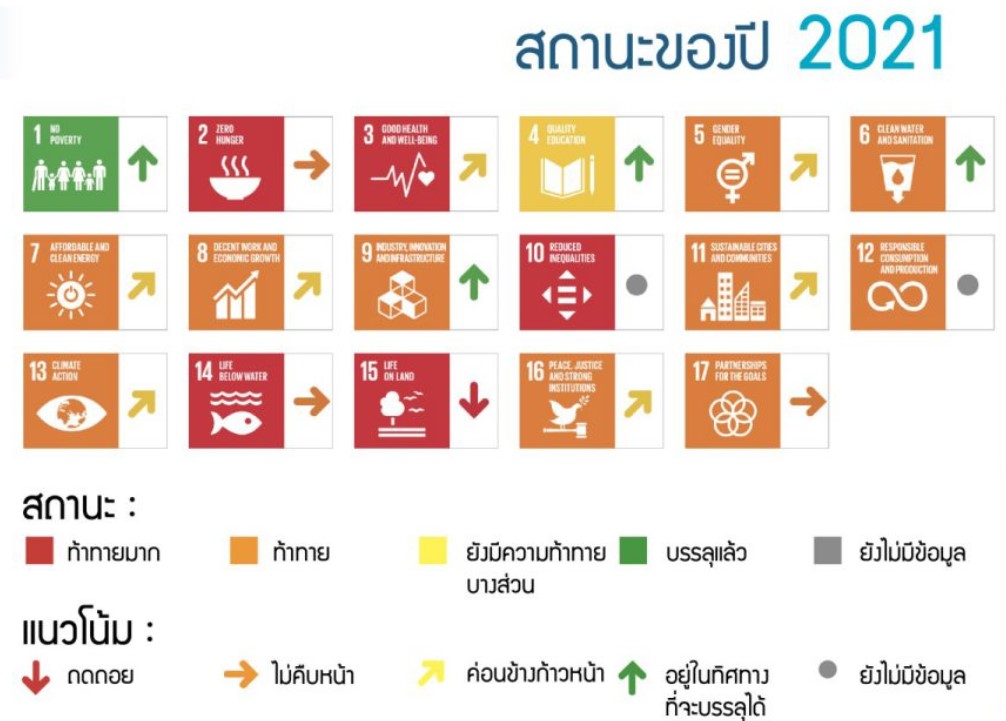 ดัชนี SDG ไทยหล่นมาอันดับ 43 เผชิญปัญหาความเป็นอยู่และระบบนิเวศ